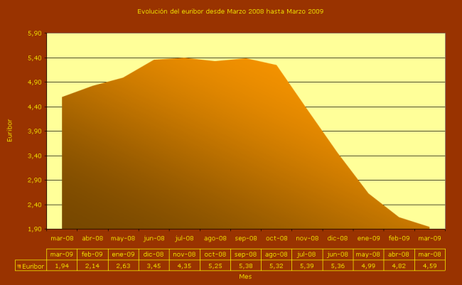 Evolución del euribor del 2008 al 2009. Fuente: Datos públicos y elaboración propia